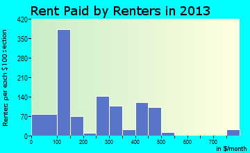 Mathis rent paid by renters for apartments graph