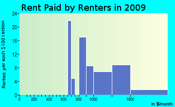 Meadows Place rent paid by renters for apartments graph