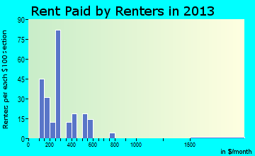 Menard rent paid by renters for apartments graph