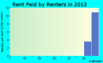 Millsap rent paid by renters for apartments graph