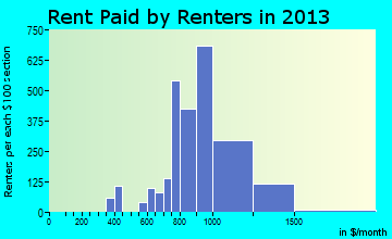 Mission Bend rent paid by renters for apartments graph