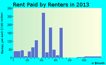 Monahans rent paid by renters for apartments graph