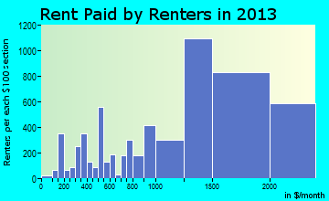 Rent paid by renters in 2013 in Simi Valley, CA