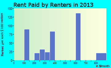 South Dos Palos rent paid by renters for apartments graph