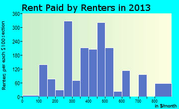 Navasota rent paid by renters for apartments graph