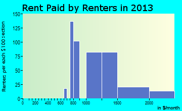 New Territory rent paid by renters for apartments graph