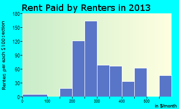 Nixon rent paid by renters for apartments graph