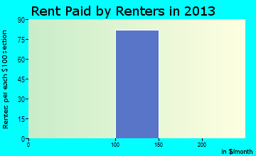 Oakhurst rent paid by renters for apartments graph