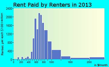 North Richland Hills rent paid by renters for apartments graph
