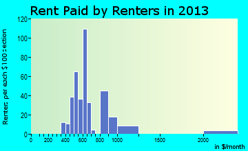 Olmos Park rent paid by renters for apartments graph