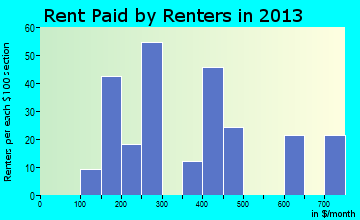 Omaha rent paid by renters for apartments graph