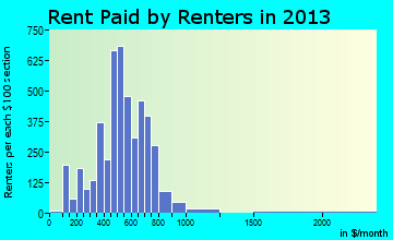 Palestine rent paid by renters for apartments graph