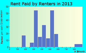 Patton Village rent paid by renters for apartments graph