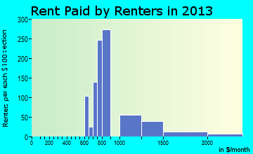 Pecan Grove rent paid by renters for apartments graph