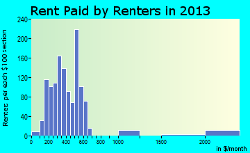 Pecos rent paid by renters for apartments graph