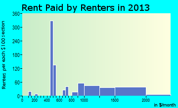 Port Aransas rent paid by renters for apartments graph
