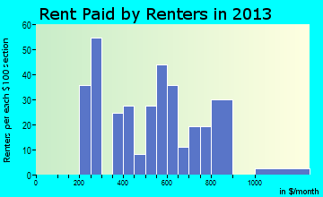 Poth rent paid by renters for apartments graph