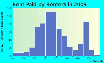 Pollok rent paid by renters for apartments graph