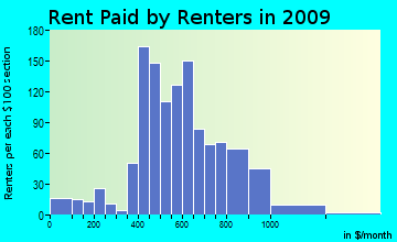 Cedar Creek-Red Rock rent paid by renters for apartments graph