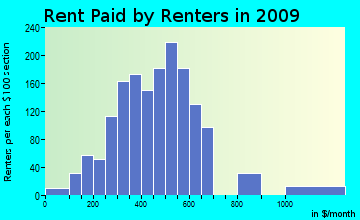 Southeast Bexar rent paid by renters for apartments graph