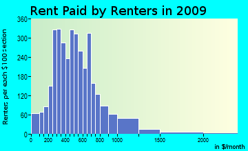 East Cameron rent paid by renters for apartments graph