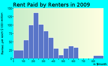 East Crockett rent paid by renters for apartments graph