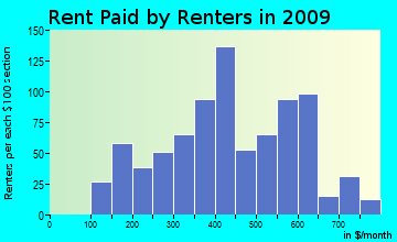 Sabine rent paid by renters for apartments graph