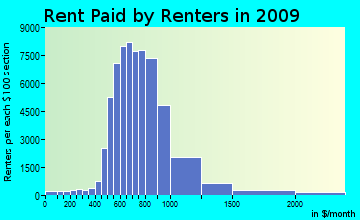 Northwest Harris rent paid by renters for apartments graph