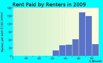 Labelle rent paid by renters for apartments graph