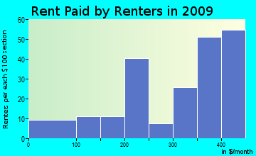 Burkeville rent paid by renters for apartments graph