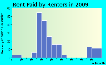 Aiken-Neuville rent paid by renters for apartments graph