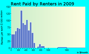 Shepherd-Evergreen rent paid by renters for apartments graph