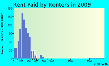 La Sara rent paid by renters for apartments graph