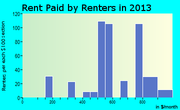 Redwood rent paid by renters for apartments graph
