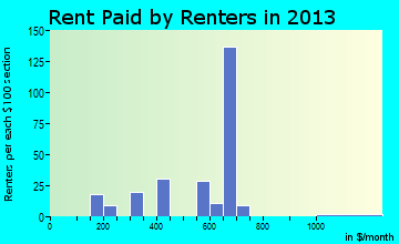 Rice rent paid by renters for apartments graph