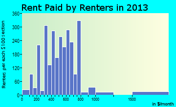 Richmond rent paid by renters for apartments graph