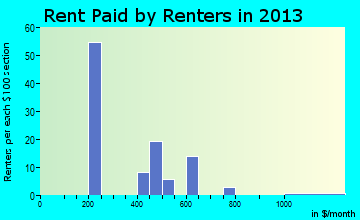 Rosser rent paid by renters for apartments graph