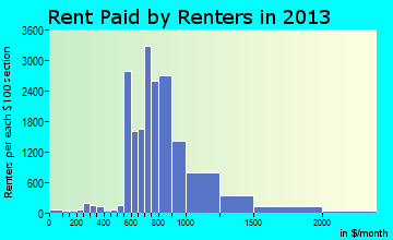 Round Rock rent paid by renters for apartments graph