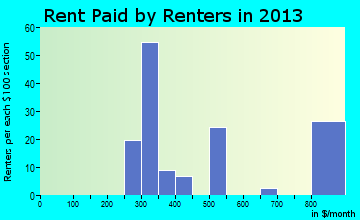 Sabinal rent paid by renters for apartments graph
