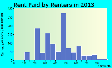 San Elizario rent paid by renters for apartments graph