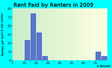 San Ignacio rent paid by renters for apartments graph