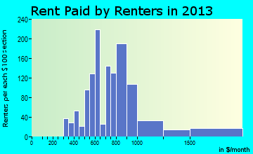 Sanger rent paid by renters for apartments graph