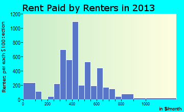 San Juan rent paid by renters for apartments graph