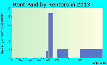 San Leanna rent paid by renters for apartments graph