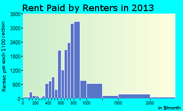 San Marcos rent paid by renters for apartments graph