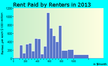 Seguin rent paid by renters for apartments graph