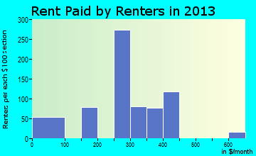 Seymour rent paid by renters for apartments graph