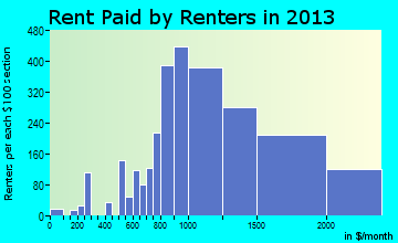 Temple City rent paid by renters for apartments graph