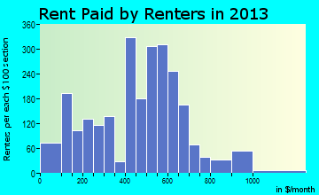 Snyder rent paid by renters for apartments graph