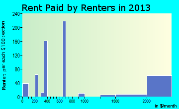Southlake rent paid by renters for apartments graph